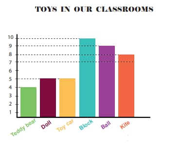 Math 3rd grade reasoning sample question - table chart