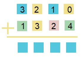 Math 4th grade addition sample question